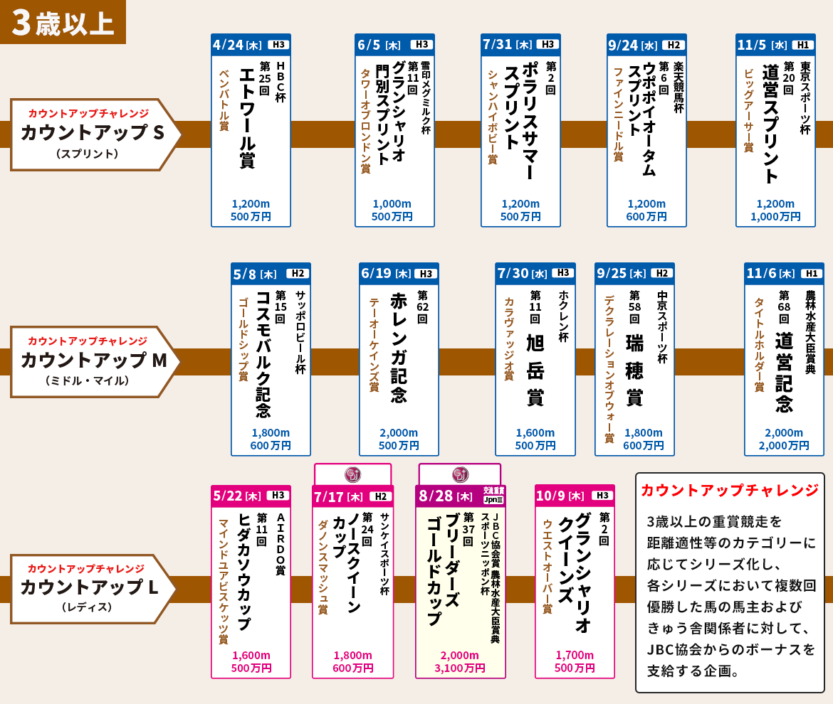 3歳以上